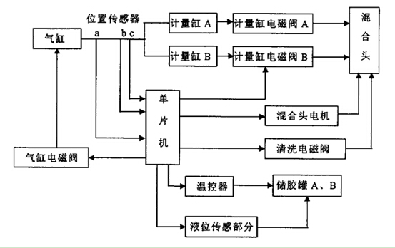 雙液灌膠機(jī)組成結(jié)構(gòu)