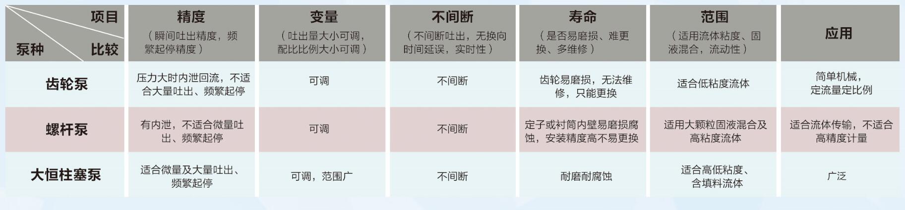 大恒柱塞泵與齒輪泵、螺桿泵對比